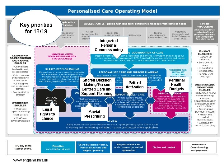 Key priorities for 18/19 Integrated Personal Commissioning Shared Decision Making/Person Centred Care and Support