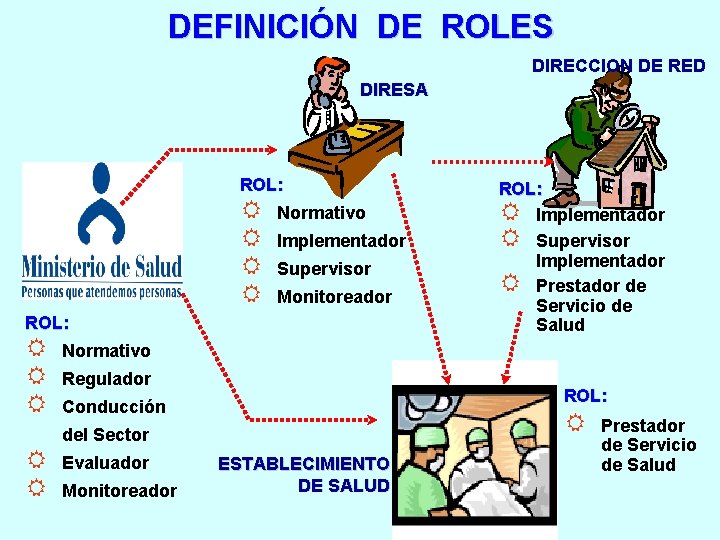 DEFINICIÓN DE ROLES DIRECCION DE RED DIRESA ROL: R R Normativo Implementador Supervisor Monitoreador