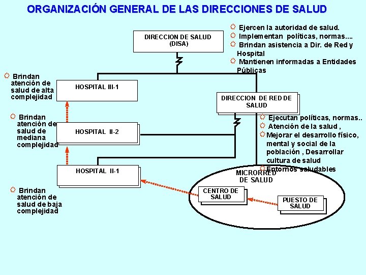 ORGANIZACIÓN GENERAL DE LAS DIRECCIONES DE SALUD DIRECCION DE SALUD (DISA) Hospital R Mantienen