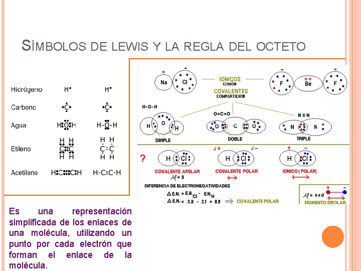 SÍMBOLOS DE LEWIS Y LA REGLA DEL OCTETO Es una representación simplificada de los SÍMBOLOS DE LEWIS Y LA REGLA DEL OCTETO Es una representación simplificada de los