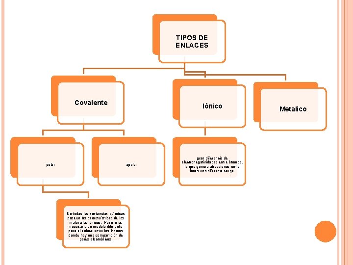 TIPOS DE ENLACES Covalente polar Iónico apolar No todas las sustancias químicas poseen las TIPOS DE ENLACES Covalente polar Iónico apolar No todas las sustancias químicas poseen las