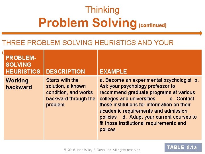 Thinking Problem Solving (continued) THREE PROBLEM SOLVING HEURISTICS AND YOUR CAREER PROBLEMSOLVING HEURISTICS Working