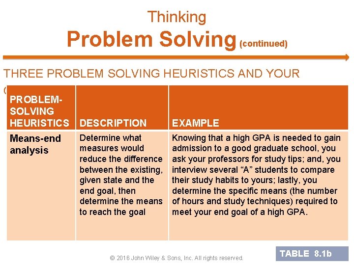 Thinking Problem Solving (continued) THREE PROBLEM SOLVING HEURISTICS AND YOUR CAREER PROBLEMSOLVING HEURISTICS Means-end