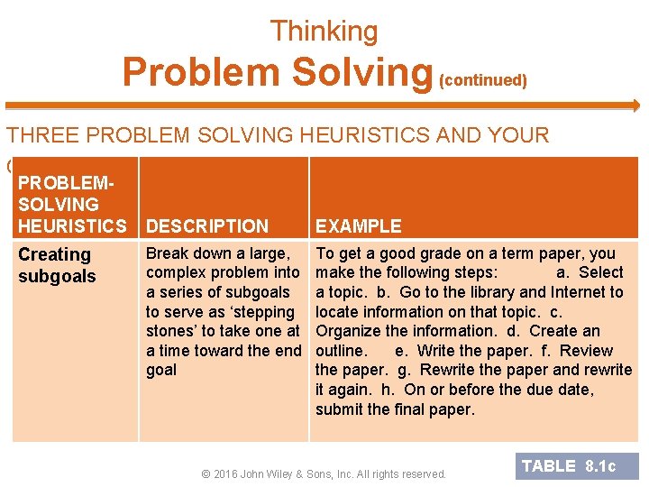 Thinking Problem Solving (continued) THREE PROBLEM SOLVING HEURISTICS AND YOUR CAREER PROBLEMSOLVING HEURISTICS Creating