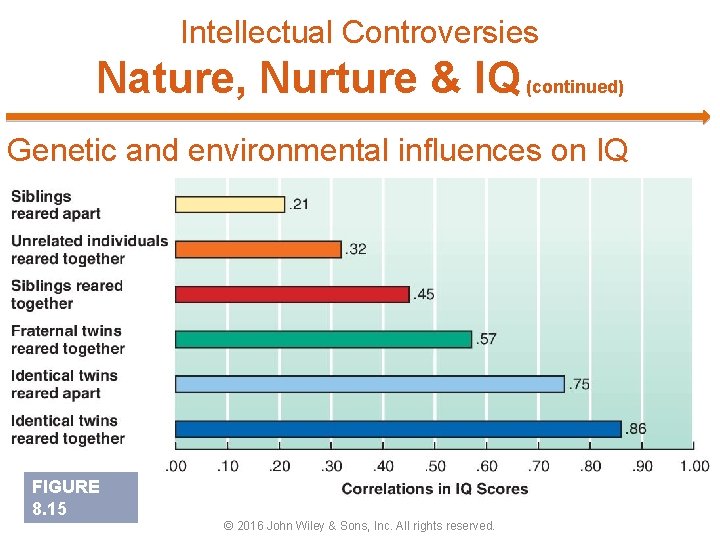 Intellectual Controversies Nature, Nurture & IQ (continued) Genetic and environmental influences on IQ FIGURE