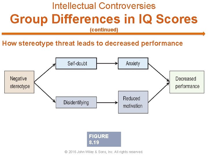 Intellectual Controversies Group Differences in IQ Scores (continued) How stereotype threat leads to decreased