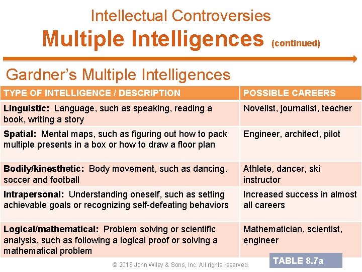 Intellectual Controversies Multiple Intelligences (continued) Gardner’s Multiple Intelligences TYPE OF INTELLIGENCE / DESCRIPTION POSSIBLE