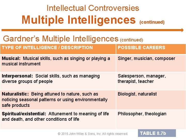Intellectual Controversies Multiple Intelligences (continued) Gardner’s Multiple Intelligences (continued) TYPE OF INTELLIGENCE / DESCRIPTION