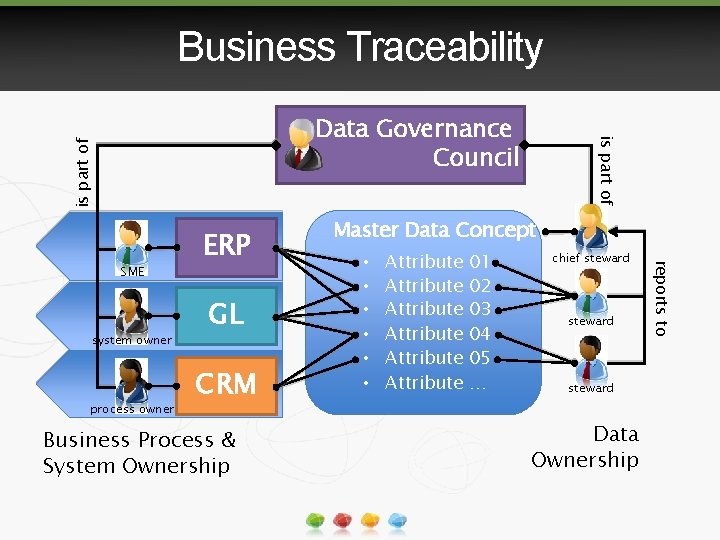 Business Traceability is part of system owner process owner GL CRM Business Process &