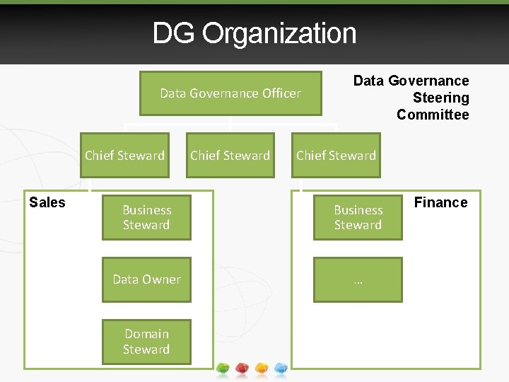 DG Organization Data Governance Officer Chief Steward Sales Chief Steward Data Governance Steering Committee