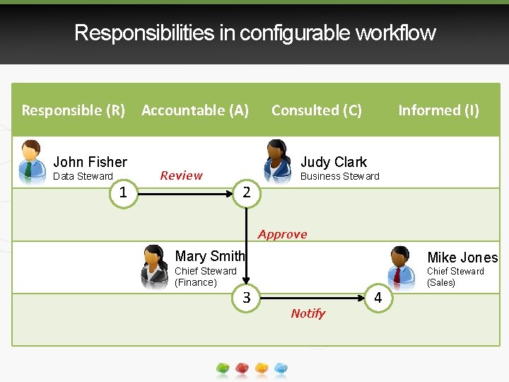 Responsibilities in configurable workflow Responsible (R) Accountable (A) John Fisher Data Steward 1 Review