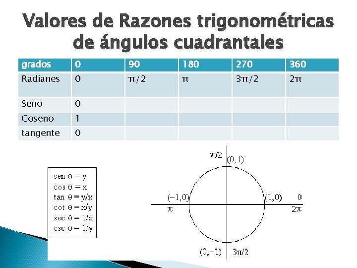 Valores de Razones trigonométricas de ángulos cuadrantales grados 0 90 180 270 360 Radianes