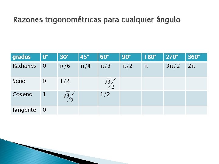 Razones trigonométricas para cualquier ángulo grados 0° 30° 45° 60° 90° 180° 270° 360°