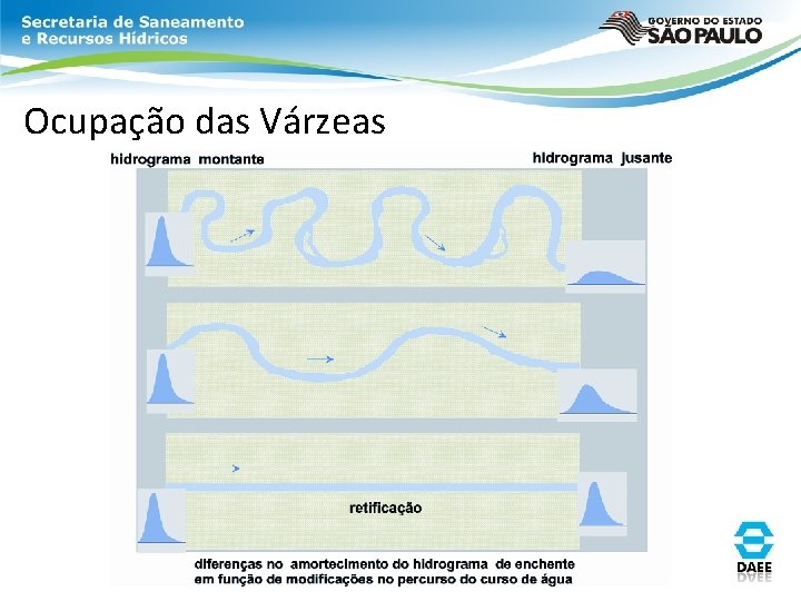 Ocupação das Várzeas Ocupação das Várzeas
