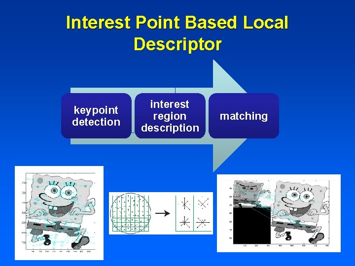 Interest Point Based Local Descriptor keypoint detection interest region description matching 