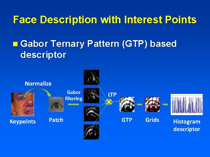 Face Description with Interest Points n Gabor Ternary Pattern (GTP) based descriptor 