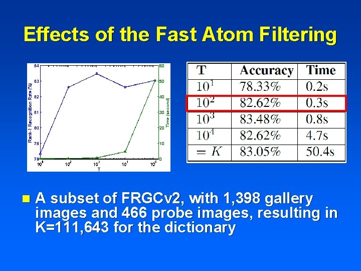 Effects of the Fast Atom Filtering n A subset of FRGCv 2, with 1,