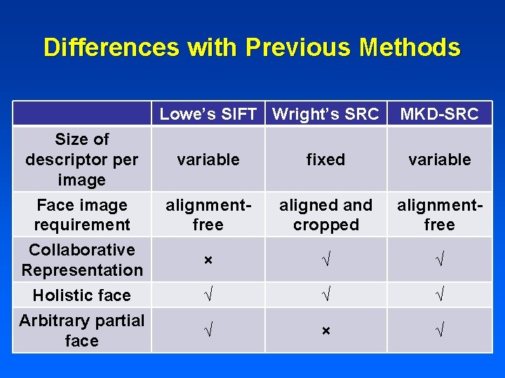 Differences with Previous Methods Lowe’s SIFT Wright’s SRC Size of descriptor per image Face