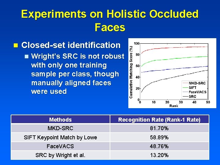 Experiments on Holistic Occluded Faces n Closed-set identification n Wright’s SRC is not robust