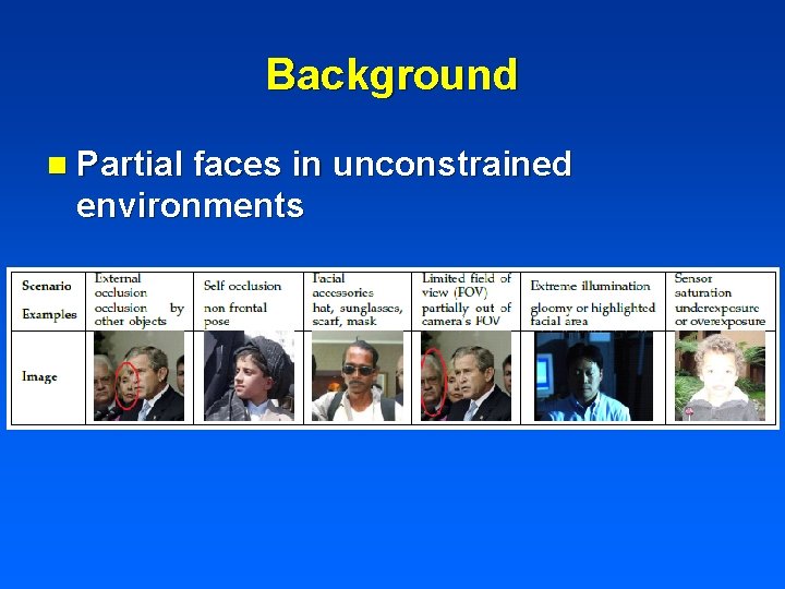 Background n Partial faces in unconstrained environments 