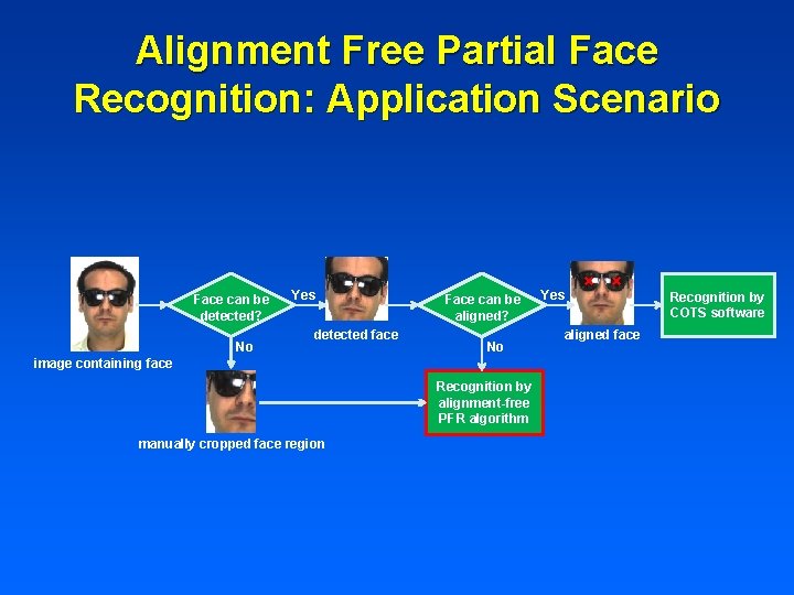Alignment Free Partial Face Recognition: Application Scenario Face can be detected? No Yes detected