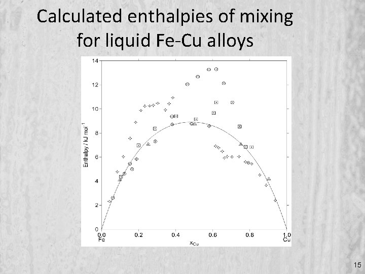 Calculated enthalpies of mixing for liquid Fe-Cu alloys 15 