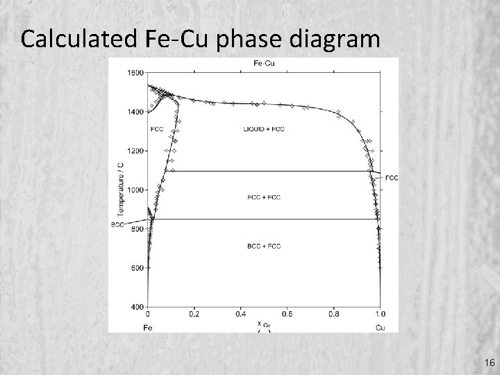Calculated Fe-Cu phase diagram 16 
