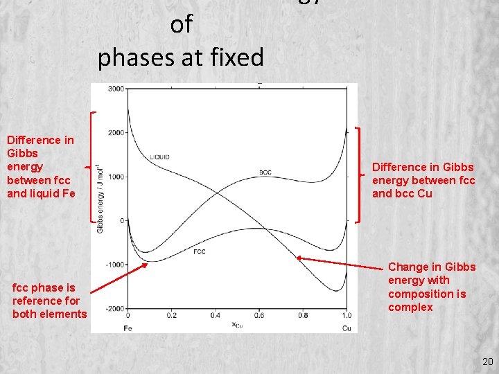 of phases at fixed temperature Difference in Gibbs energy between fcc and liquid Fe