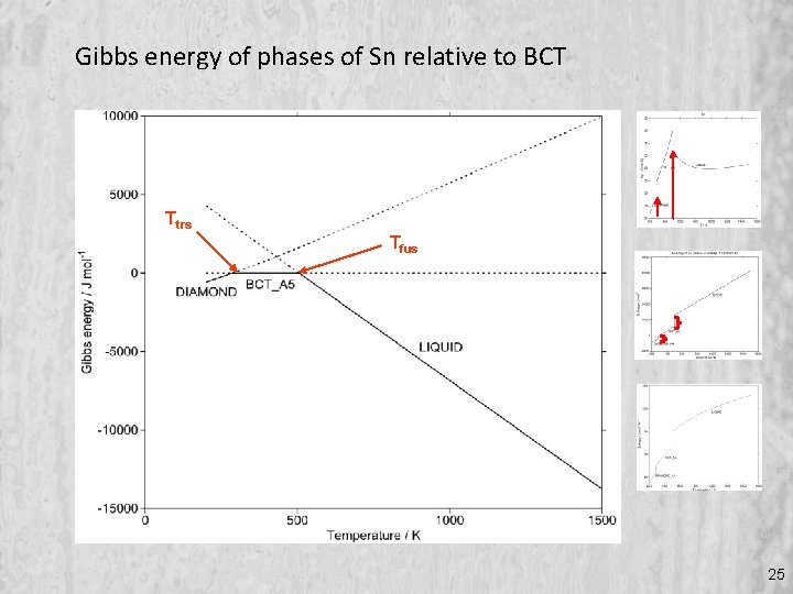 Gibbs energy of phases of Sn relative to BCT Ttrs Tfus 25 