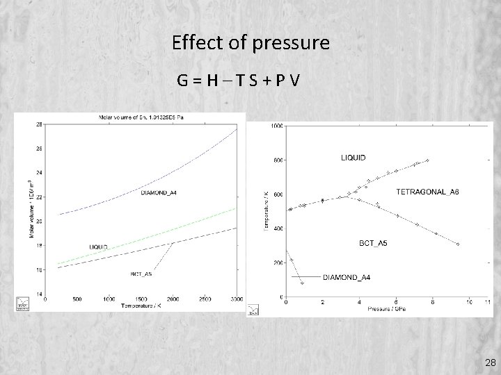 Effect of pressure G=H–TS+PV 28 