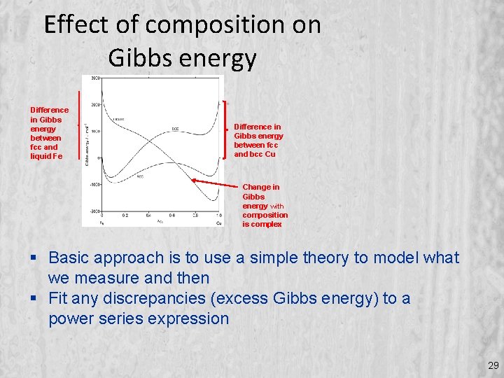 Effect of composition on Gibbs energy Difference in Gibbs energy between fcc and liquid