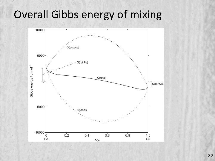 Overall Gibbs energy of mixing 32 