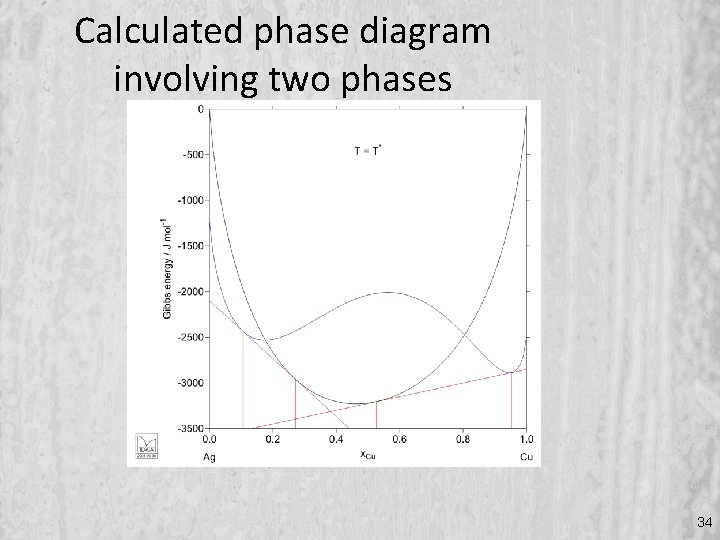 Calculated phase diagram involving two phases 34 