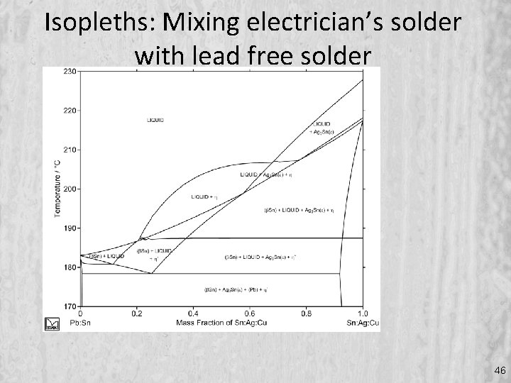 Isopleths: Mixing electrician’s solder with lead free solder 46 