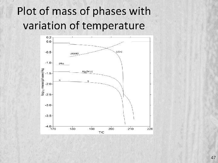 Plot of mass of phases with variation of temperature 47 