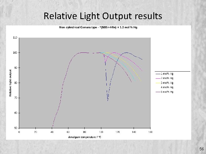 Relative Light Output results 56 