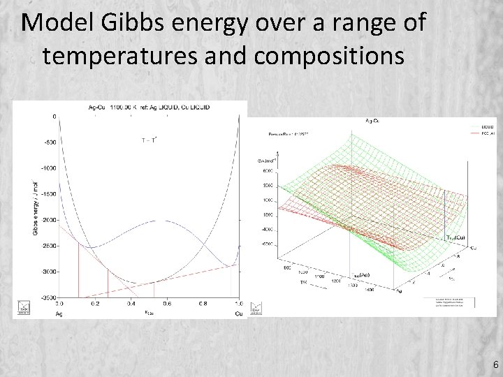 Model Gibbs energy over a range of temperatures and compositions 6 