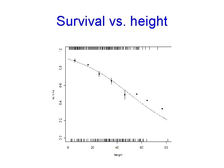 Survival vs. height 