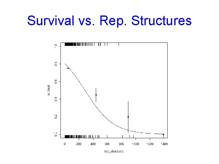 Survival vs. Rep. Structures 