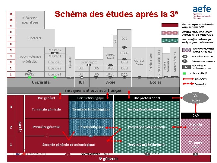 11 10 9 Schéma des études après la 3 e Médecine spécialisée Parcours toujours