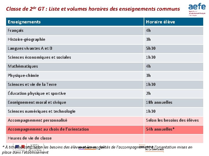 Classe de 2 de GT : Liste et volumes horaires des enseignements communs Enseignements