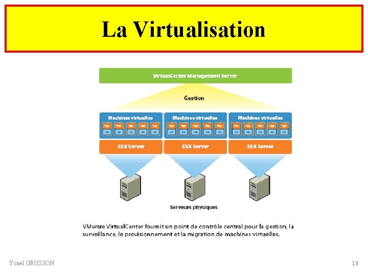 La Virtualisation Yonel GRUSSON 13 