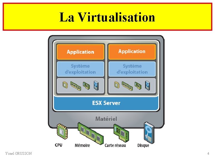 La Virtualisation Yonel GRUSSON 4 