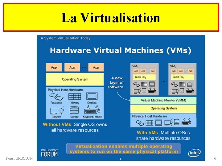 La Virtualisation Yonel GRUSSON 6 