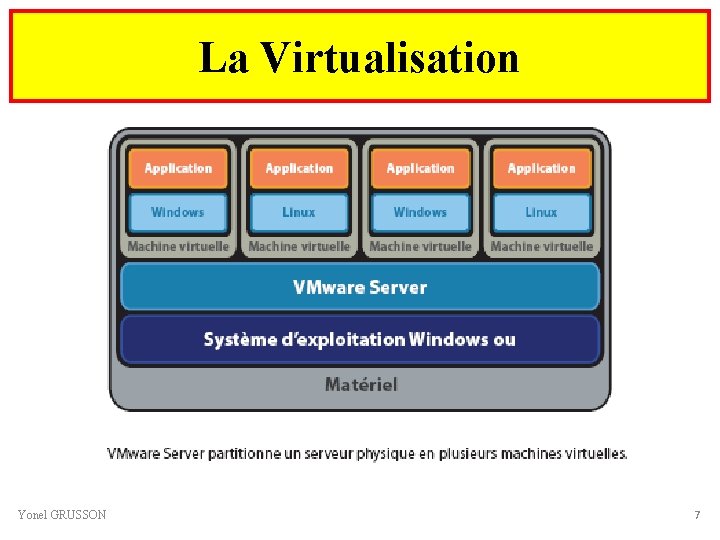 La Virtualisation Yonel GRUSSON 7 