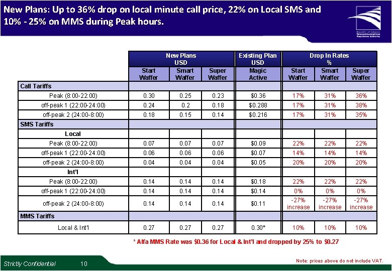 New Plans: Up to 36% drop on local minute call price, 22% on Local New Plans: Up to 36% drop on local minute call price, 22% on Local