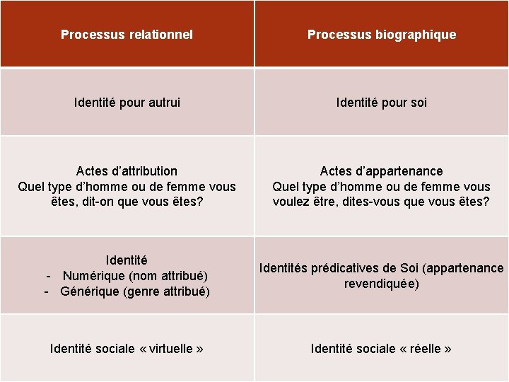 Processus relationnel Processus biographique Identité pour autrui Identité pour soi Actes d’attribution Quel type