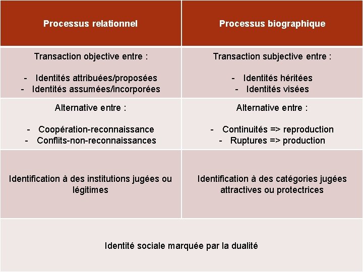 Processus relationnel Processus biographique Transaction objective entre : Transaction subjective entre : - Identités