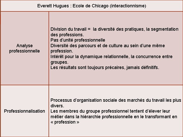 Everett Hugues : Ecole de Chicago (interactionnisme) Analyse professionnelle Division du travail = la