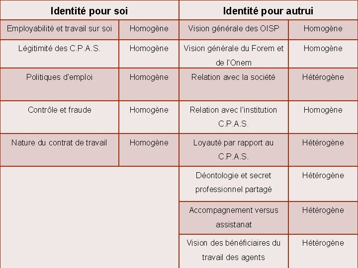 Identité pour soi Employabilité et travail sur soi Identité pour autrui Homogène Vision générale